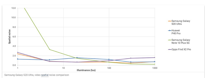 دوربین گلکسی اس 20 اولترا در جایگاه 6 جدول دگزومارک!!