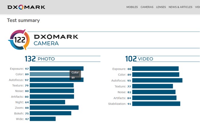 دوربین گلکسی اس 20 اولترا در جایگاه 6 جدول دگزومارک!!