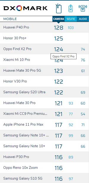 دوربین گلکسی اس 20 اولترا در جایگاه 6 جدول دگزومارک!!