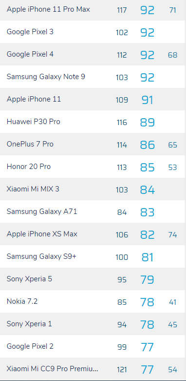 امتیاز دوربین سلفی آیفون 11 مقابل رقبای مدعی بازار در دگزومارک!
