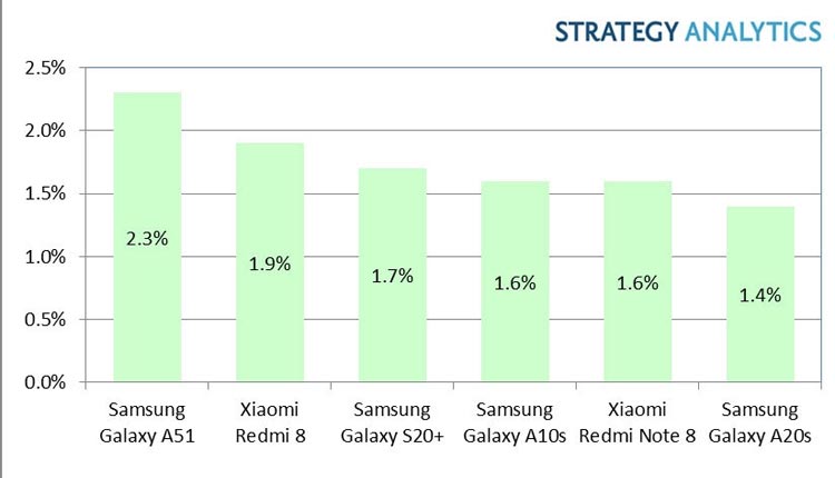 کلکسی A51 سامسونگ عنوان پرفروشترین گوشی 2020 را کسب کرد!