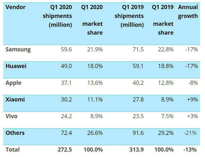 آمار فروش شیائومی