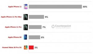 اپل صدرنشین فروش گوشی‌های پرچمدار 2020 ؛ گوشی آیفون 11 حدود 30% از کل فروش اپل را داشته است