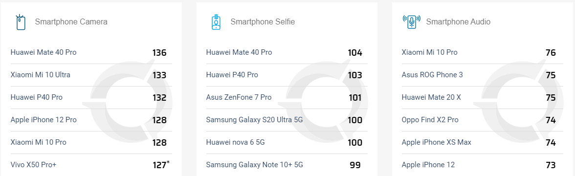 مقایسه و بررسی دوربین گوشی آیفون 12 پرو با پرچمداران 2020 در دگزومارک!