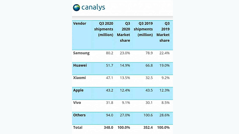 دادههای سه ماههی بازار جهانی موبایل کمپانی Canalys