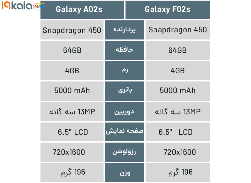 مقایسه گوشی a02 با a12 از نظر باتری