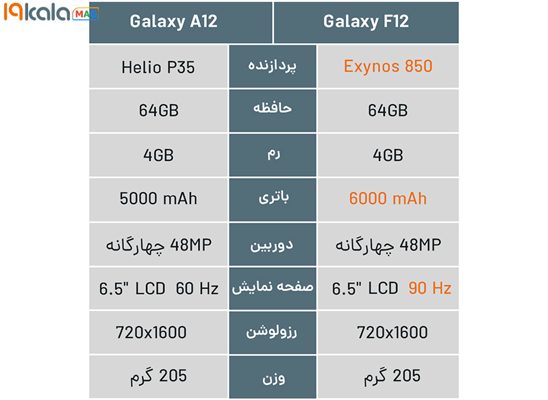 مقایسه گوشی a02 با a12