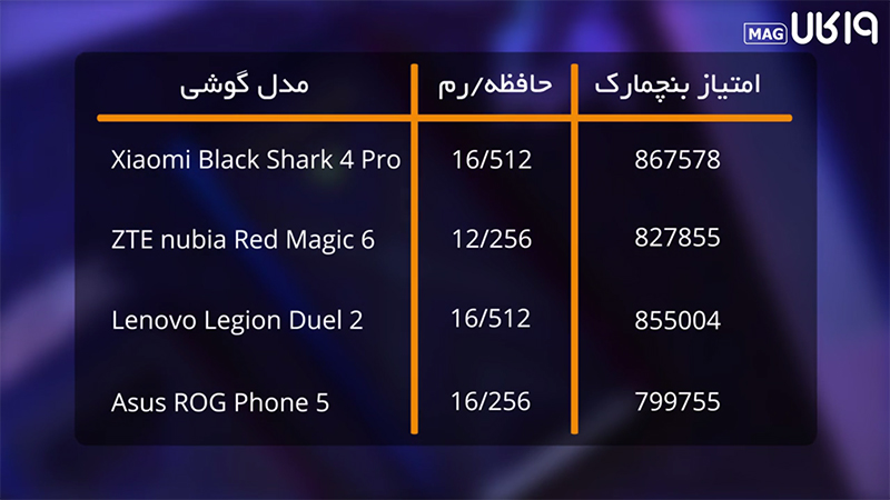 مقایسه black shark.4pro با مدل های راگ فون 5 ، لنوو لژیون دوئل 2 و رد مجیک 6 از نظر سرعت بازی