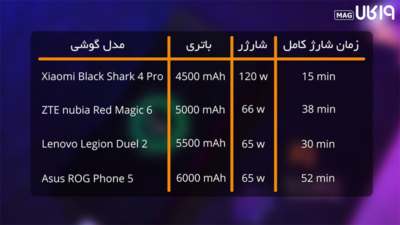 مقایسه black shark.4pro با مدل های راگ فون 5 ، لنوو لژیون دوئل 2 و رد مجیک 6 از نظر قدرت در بازی
