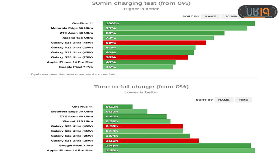 بررسی گلکسی S23 Ultra از نظر تست عملکرد باتری