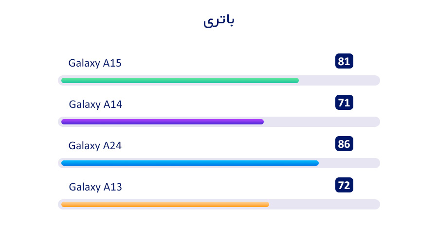 بررسی گوشی a15
