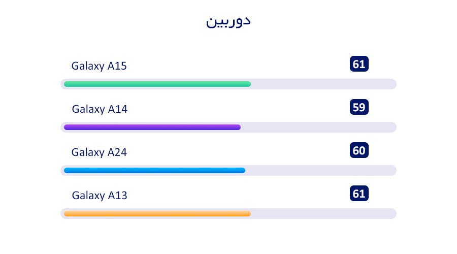 بررسی گوشی a15
