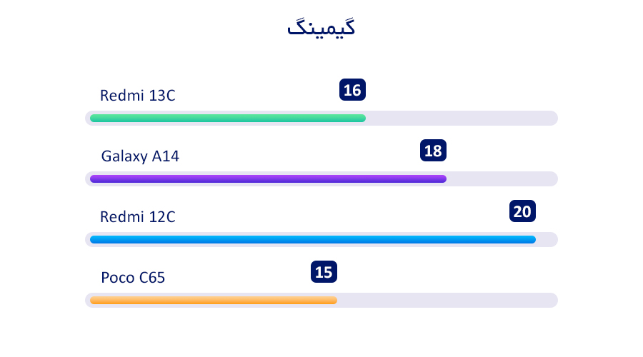 بررسی ردمی ۱۳ سی
